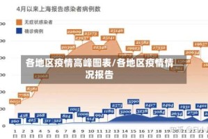 各地区疫情高峰图表/各地区疫情情况报告