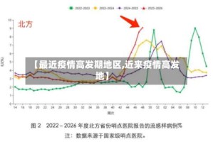 【最近疫情高发期地区,近来疫情高发地】