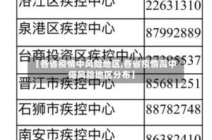 【各省疫情中风险地区,各省疫情高中低风险地区分布】