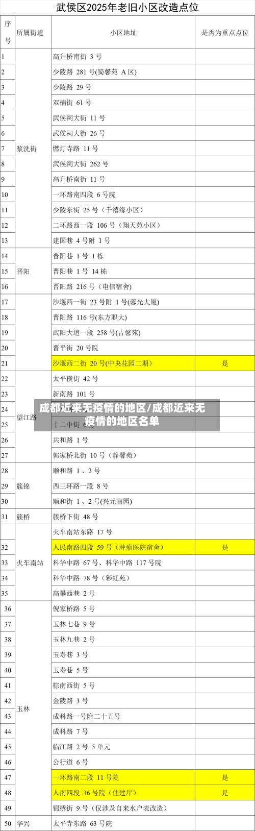 成都近来无疫情的地区/成都近来无疫情的地区名单-第3张图片