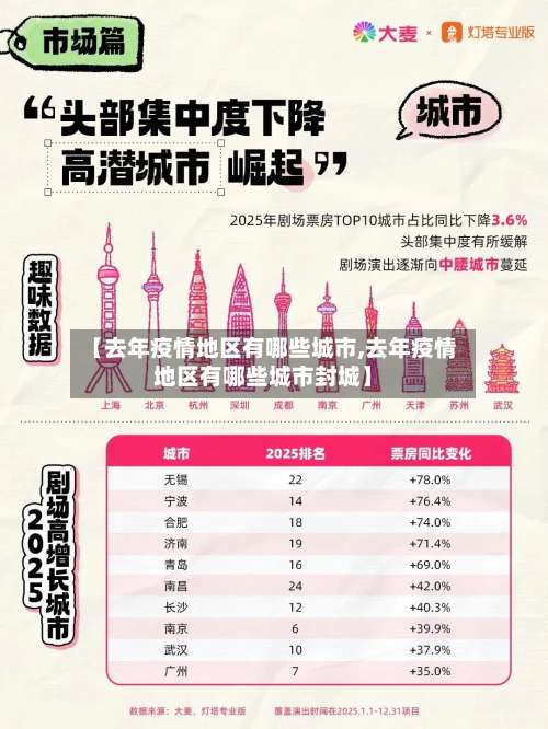 【去年疫情地区有哪些城市,去年疫情地区有哪些城市封城】-第1张图片