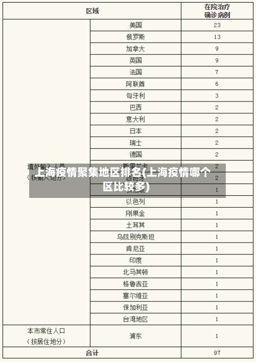 上海疫情聚集地区排名(上海疫情哪个区比较多)-第3张图片