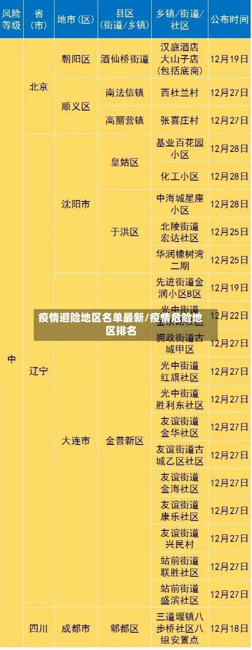 疫情避险地区名单最新/疫情危险地区排名-第1张图片
