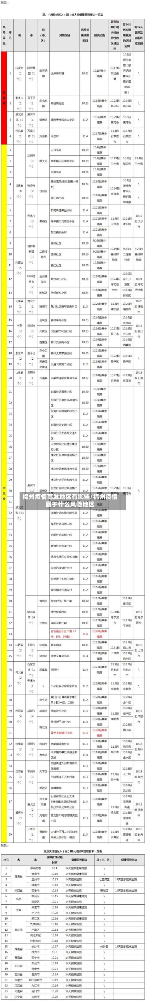 福州疫情高发地区有哪些/福州疫情属于什么风险地区-第3张图片
